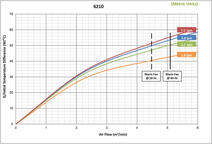 6210 Heat Exchanger Graph Metric