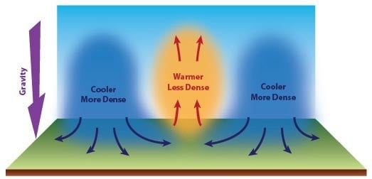 diagram explaining buoyancy