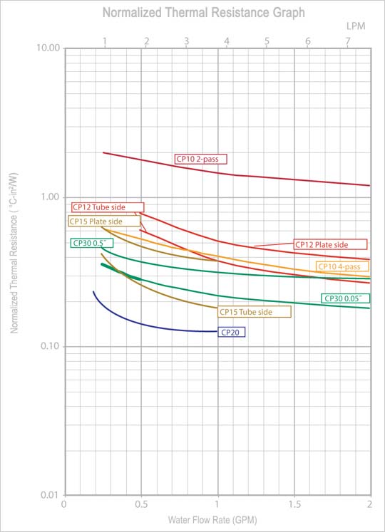 Cold-Plate-Normalized-Thermal-Resistance-Graph