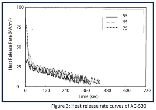 Figure-3-Heat-release-rate-curves-of-AC-530