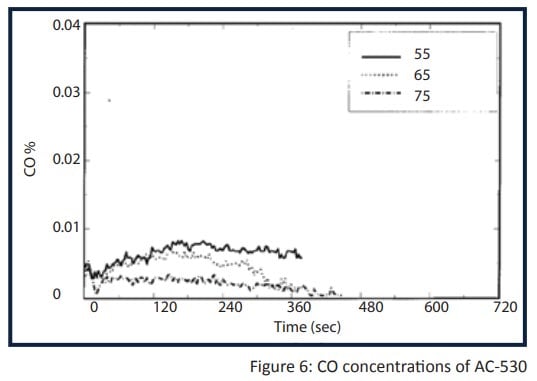 Figure-6-CO-concentrations-of-AC-530