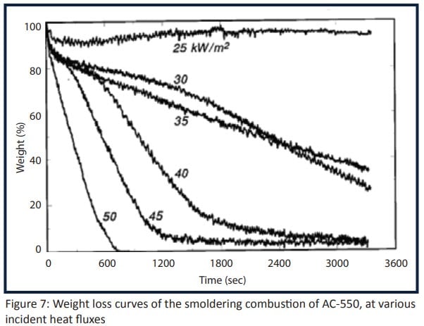 Figure-7-Weight-loss-curves-of-the-smoldering-combustion-of-AC-550-at-various-incident-heat-fluxes