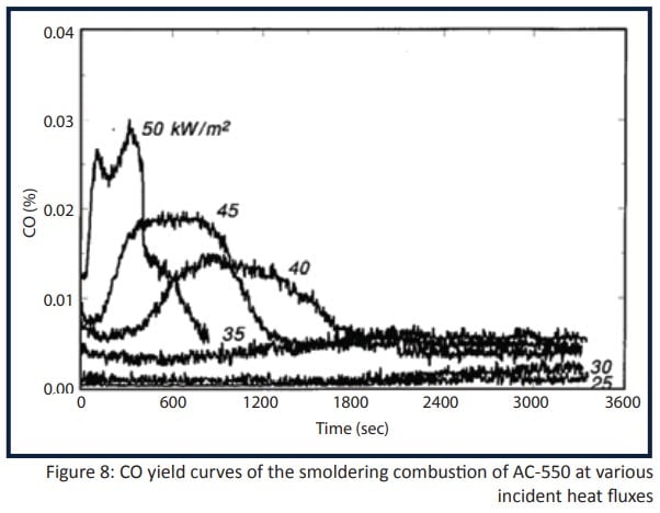 Figure-8-CO-yield-curves-of-the-smoldering-combustion-of-AC-550-at-various-incident-heat-fluxes