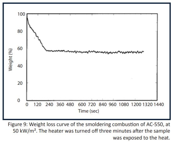 Figure-9-Weight-loss-curve-of-the-smoldering-combustion-of-AC-550