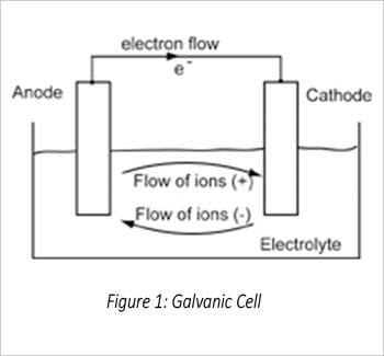 Figure 1: Galvanic Cell Diagram