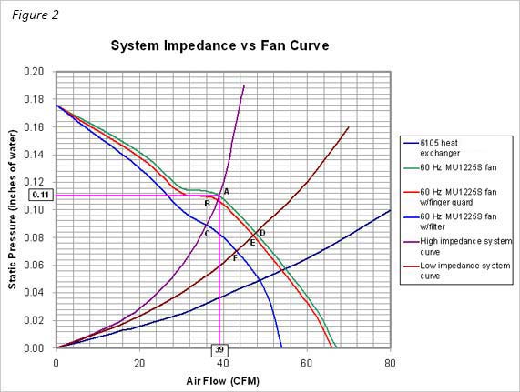 Heat Exchanger System Impedance Fan Curve