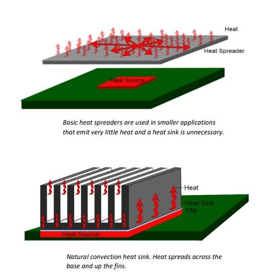 Heat Sink Basics