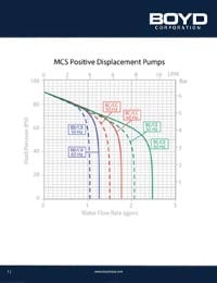 MCS-Positive-Displacement-Pump-Graph