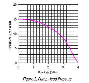 Figure 2: Pressure Drop Graph Pump Head Pressure