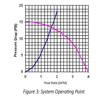 Figure 3: Pressure Drop Graph System Operating Point