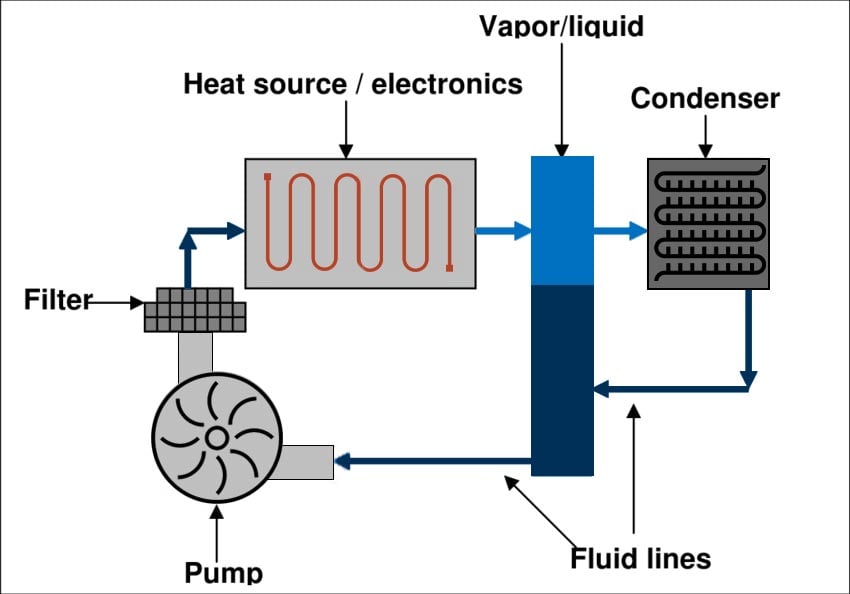 Pumped two phase cooling loop