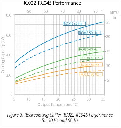 Figure 3: Recirculating-Chiller-RC022-RC045-Graph