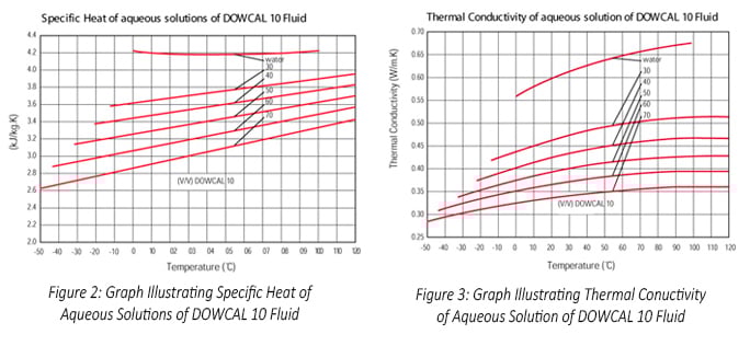 Specific Heat Thermal Conductivity with Dowcal Graphs
