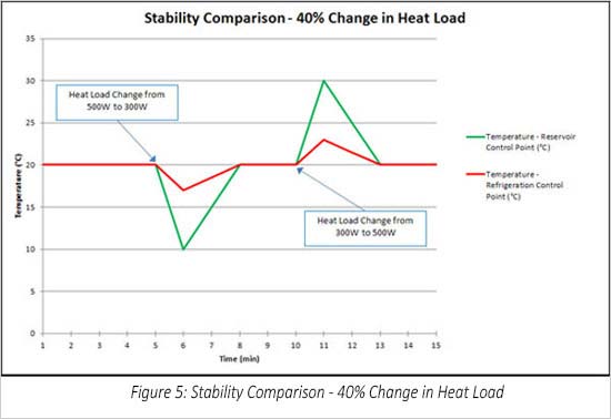 Figure 5: Temperature Stability Comparison