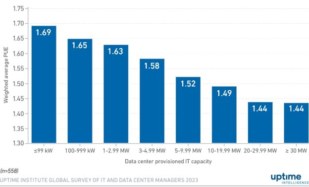 Uptime Institute global survey of it and data center managers 2023