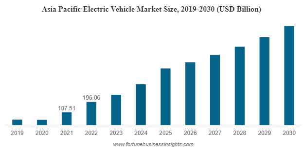 Asia-Pacific-Electric-Vehicle-Market-Size