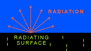 Radiation Heat Transfer Illustration